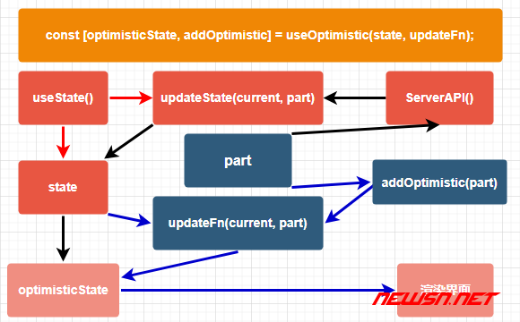 苏南大叔：React19新特性，如何理解乐观更新钩子useOptimistic？ - 流程图