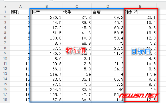 苏南大叔：机器学习线性回归模型，营销投入情况预测净利润 - 数据集