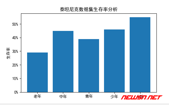 苏南大叔：以泰坦尼克数据集为例，可视化分析不同年龄段的生存率 - 第三张图