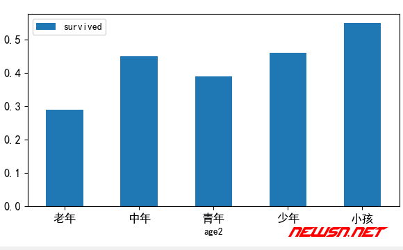 苏南大叔：以泰坦尼克数据集为例，可视化分析不同年龄段的生存率 - 第二张图