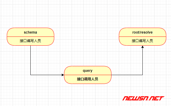 苏南大叔：GraphQL.js的schema，如何用js定义取代文本？如何接收返回数据？ - 流程图draw-dot-io