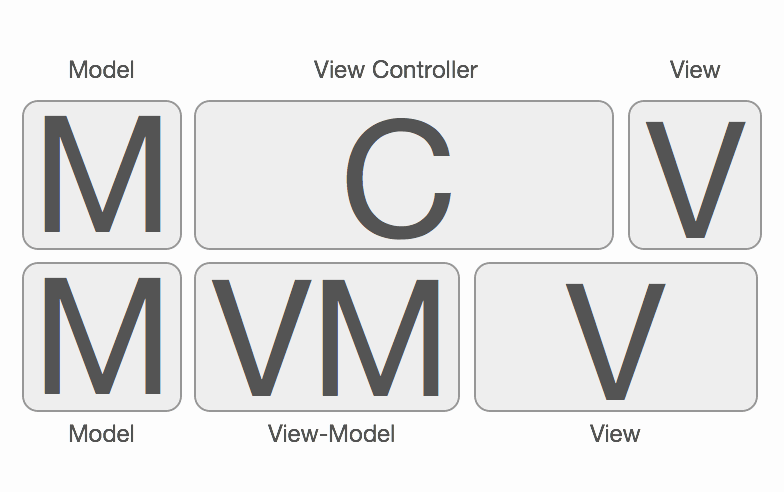 苏南大叔：浅谈网页设计模式：MVC/MVP/MVVM模式区别及联系 - mvvm